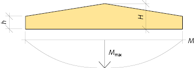 Formen av en symmetrisk sadelbalk