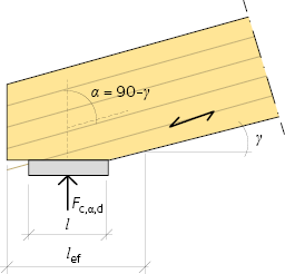 Konstruktionsdel tryckbelastad i en vinkel <em>α</em> mot fiberriktningen.